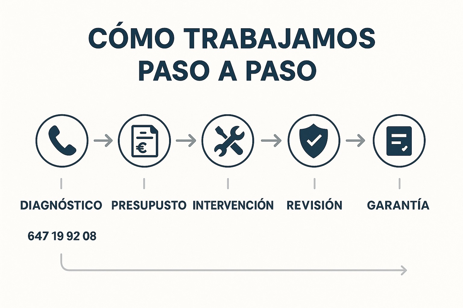 Nuestro proceso de trabajo en Getafe